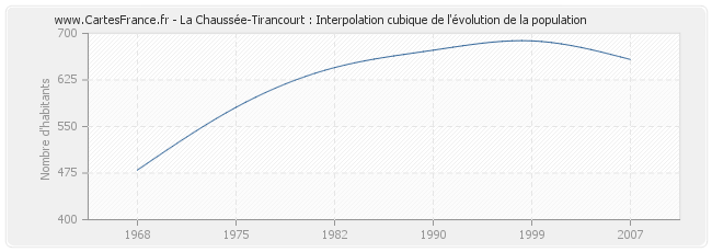 La Chaussée-Tirancourt : Interpolation cubique de l'évolution de la population